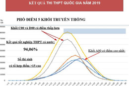 Tỷ lệ tốt nghiệp THPT của cả nước giảm còn 94,06%