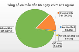 Sáng 28/7, không ghi nhận ca mắc mới Covid-19, sức khoẻ bệnh nhân 416, 418 trong tình trạng nặng