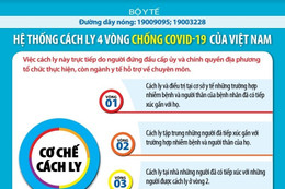 Sơ đồ phân loại cách ly người nhiễm, nghi nhiễm hoặc tiếp xúc Covid-19