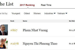 2 tỷ phú Việt lọt vào danh sách những người giàu nhất của Forbes