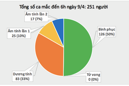 Lần đầu tiên trong 1 tháng qua, tròn 24h không ghi nhận ca mắc mới Covid-19