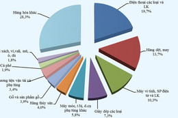 9 nhóm hàng xuất khẩu lớn nhất đã đem về hơn 100 tỷ USD
