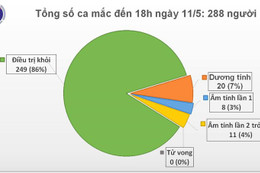 Chiều 11/5, không có ca mắc mới Covid-19, chỉ còn 39 bệnh nhân đang điều trị