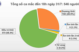 Thêm 37 trường hợp dương tính với SARS-CoV-2, Việt Nam có 546 ca bệnh