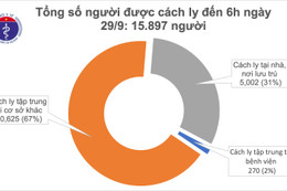 Đã 27 ngày không ghi nhận ca mắc mới Covid-19 ở cộng đồng, gần 16.000 người cách ly chống dịch