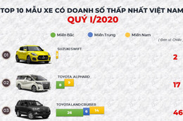 Top 10 mẫu xe bán ít nhất đầu năm 2020 tại Việt Nam