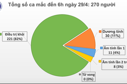 Sáng 29/4, không có ca mắc mới Covid-19, thêm 1 ca dương tính trở lại sau khi khỏi bệnh