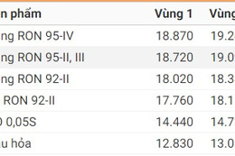 Giá xăng giảm chưa tới 100 đồng/lít