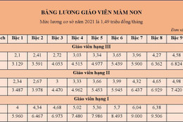 Chi tiết bảng lương giáo viên áp dụng từ ngày 20/3