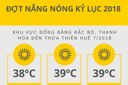 Infographic: Sau nắng nóng kỷ lục 2018 sẽ là hiện tượng nguy hiểm nào?