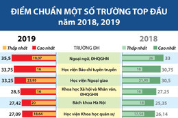 Điểm chuẩn một số trường top đầu năm 2018, 2019