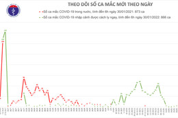 Sáng 30/1, có 34 ca mắc Covid-19 trong cộng đồng ở Hải Dương và Quảng Ninh