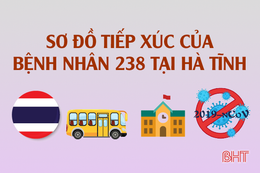 Sơ đồ tiếp xúc của bệnh nhân 238 dương tính với Covid-19 ở Hà Tĩnh