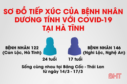 Chi tiết sơ đồ tiếp xúc của bệnh nhân dương tính với Covid-19 tại Hà Tĩnh