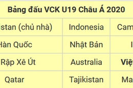 Việt Nam rơi vào bảng đấu khó khăn tại VCK U19 Châu Á 2020