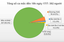 Thêm 1 chuyên gia người Nga mắc Covid-19, Việt Nam có 382 ca bệnh