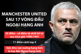 Hành trình từ người hùng thành tội đồ của Mourinho tại M.U