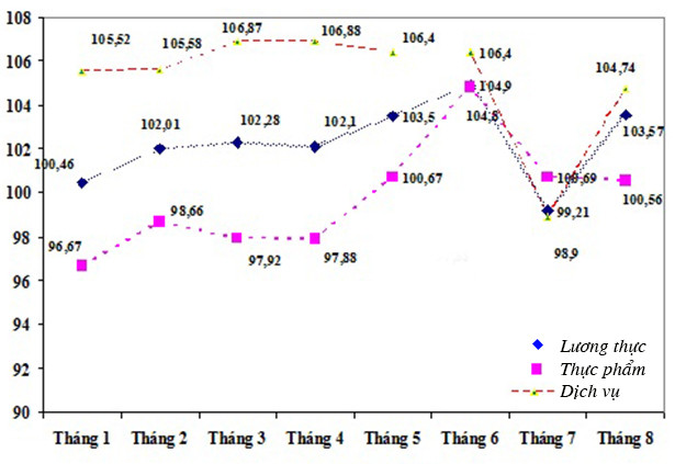 Chỉ số giá tiêu dùng tháng 8 tại Hà Tĩnh tăng 0,33%