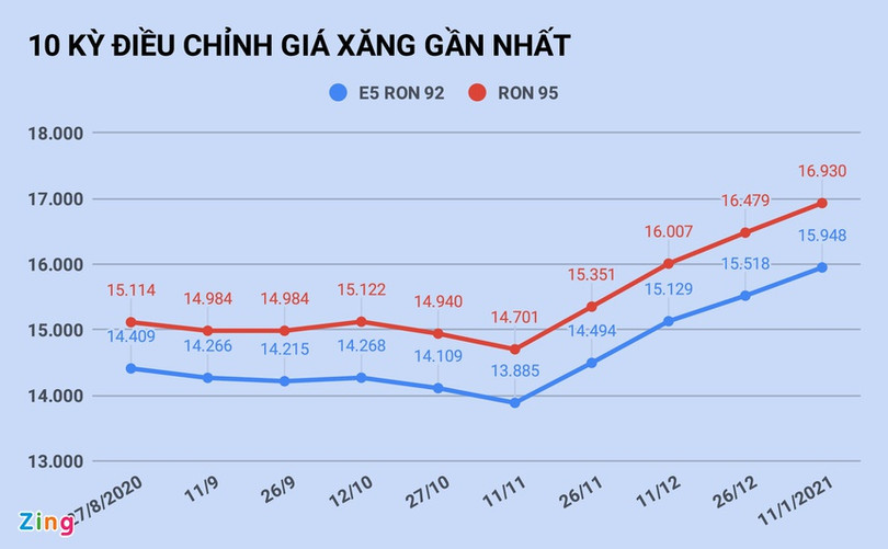 Giá xăng tăng cao nhất trong 9 tháng