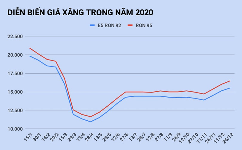 Giá xăng tăng cao nhất trong 9 tháng