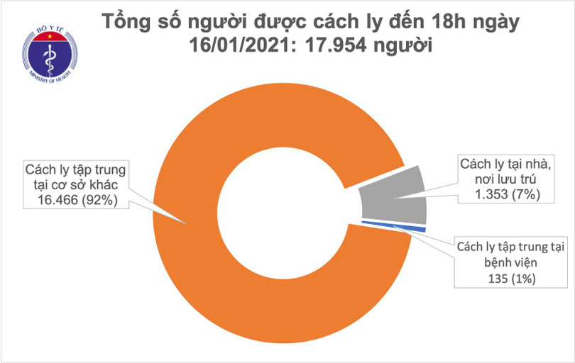 Chiều 16/1, chuyên gia người Nigeria mắc Covid-19, Việt Nam có 1.537 bệnh nhân