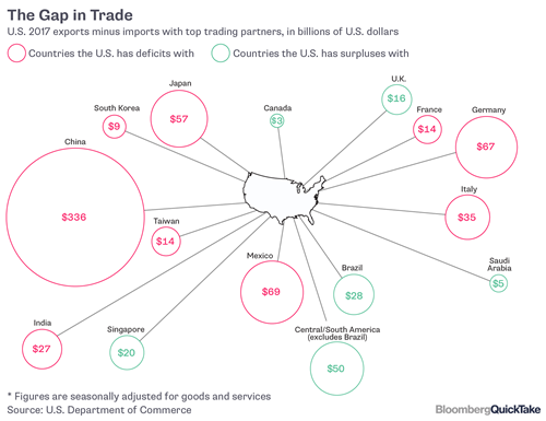 Trump đã khuấy đảo thương mại toàn cầu như thế nào