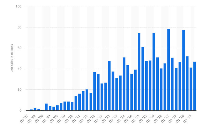 Phải chăng iPhone đã hết thời? hình ảnh 3  Phải chăng iPhone đã hết thời?