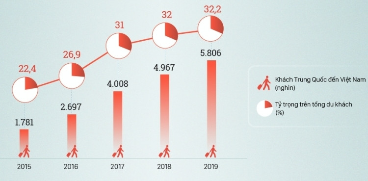 Du khách Trung Quốc đến Việt Nam trong 5 năm gần đây. Đồ họa: Tạ Lư Kinh tế Việt Nam trong vòng xoáy virus corona
