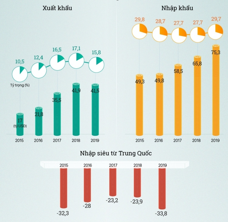 Hoạt động thương mại giữa Việt Nam và Trung Quốc. Đồ họa: Tạ Lư Kinh tế Việt Nam trong vòng xoáy virus corona