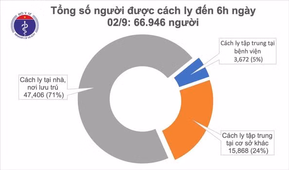 Ngày thứ 4 không có ca mắc mới Covid-19 ở cộng đồng, có 117 bệnh nhân xét nghiệm âm tính