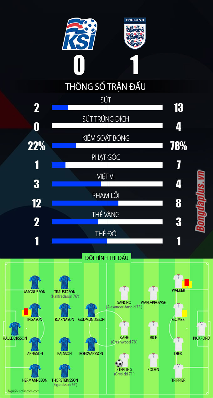 Kết quả Iceland 0-1 Anh: 3 điểm may mắn cho Tam sư