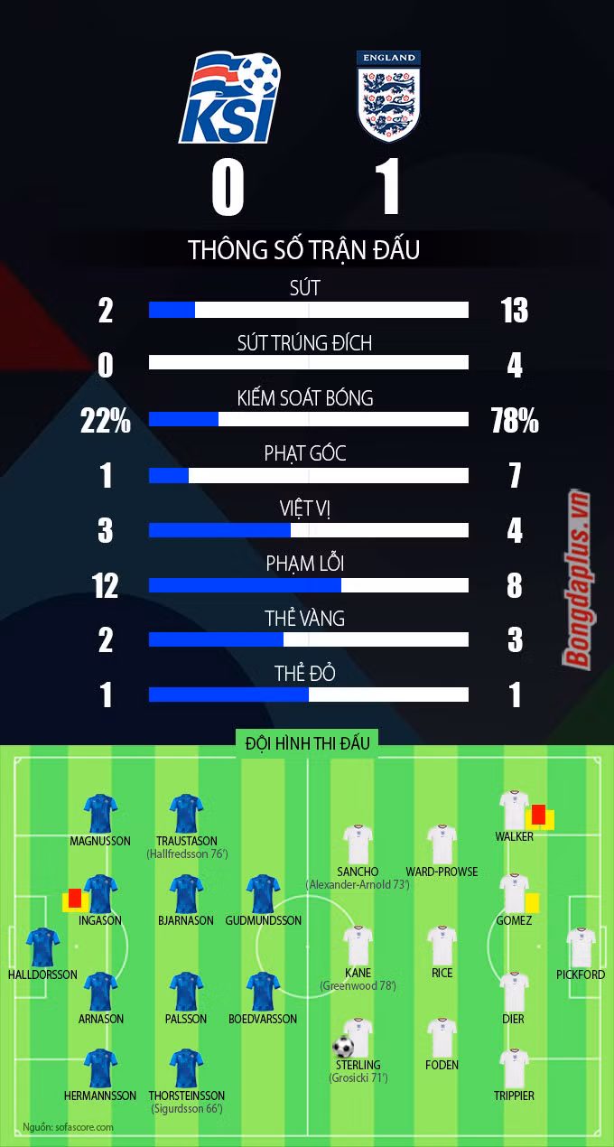 Kết quả Iceland 0-1 Anh: 3 điểm may mắn cho Tam sư