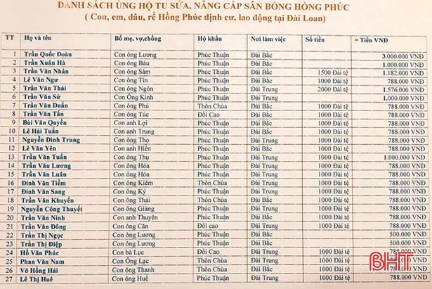 Mạng xã hội giúp huy động hàng trăm triệu đồng xây dựng hạ tầng nông thôn ở Hà Tĩnh