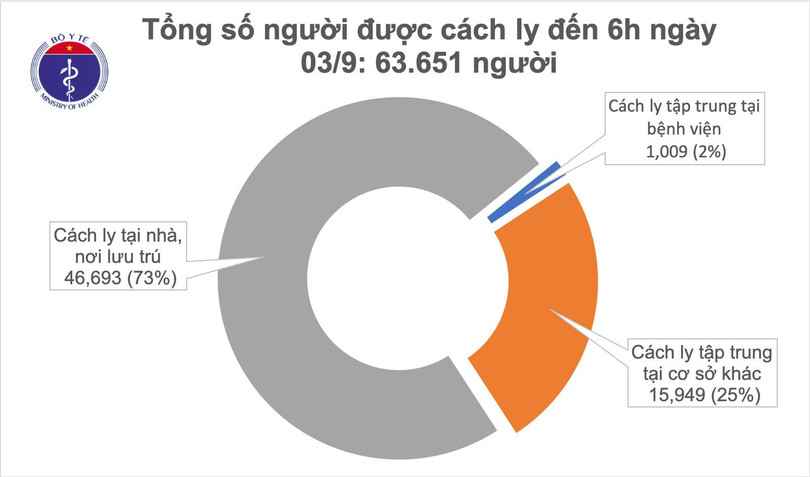 Sáng nay, không ghi nhận ca mắc mới Covid-19
