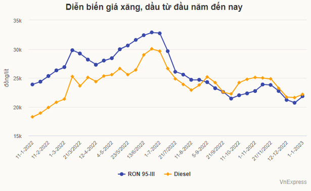 Giá xăng ngày mai có thể giảm