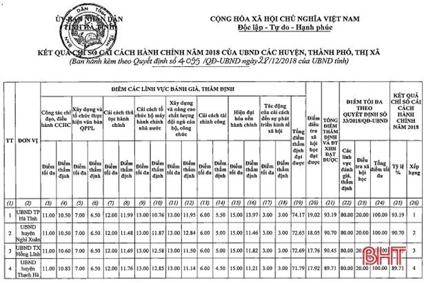 TP Hà Tĩnh dẫn đầu chỉ số cải cách hành chính