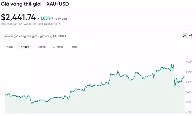 Biểu đồ biến động giá vàng trong 24h qua.
