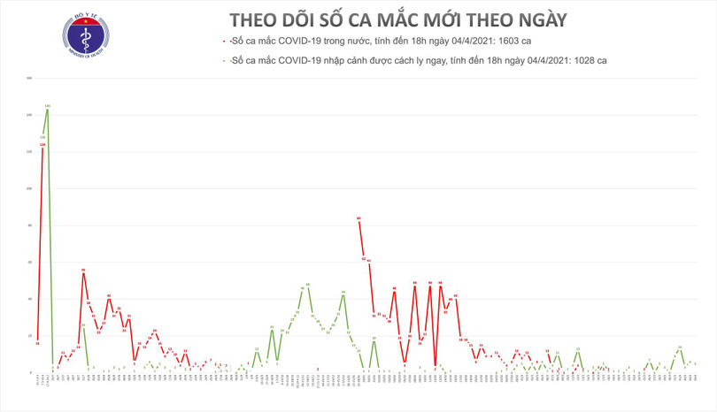 Thêm 2 ca mắc Covid-19, Việt Nam hiện có 2.631 bệnh nhân