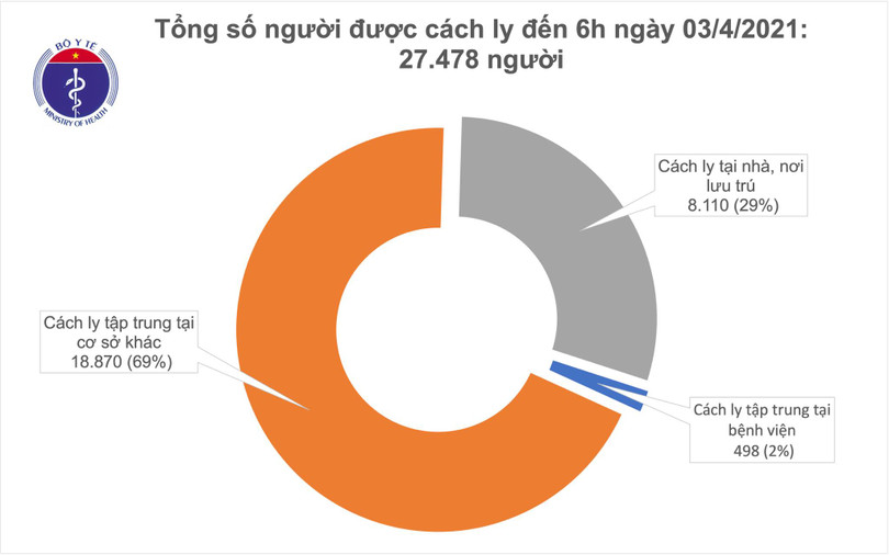 Sáng 4/3, có 3 ca mắc Covid-19, hơn 52.300 người đã tiêm vắc xin