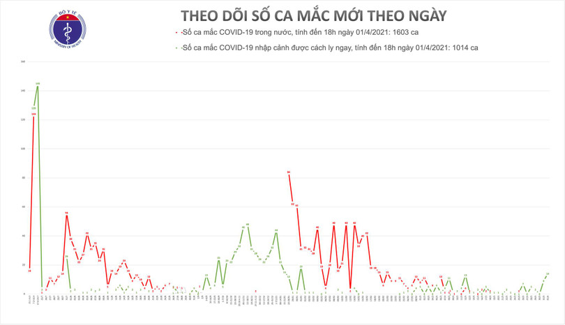 Chiều 1/4, thêm 14 ca mắc COVID-19 tại Cà Mau, Kiên Giang và Bến Tre