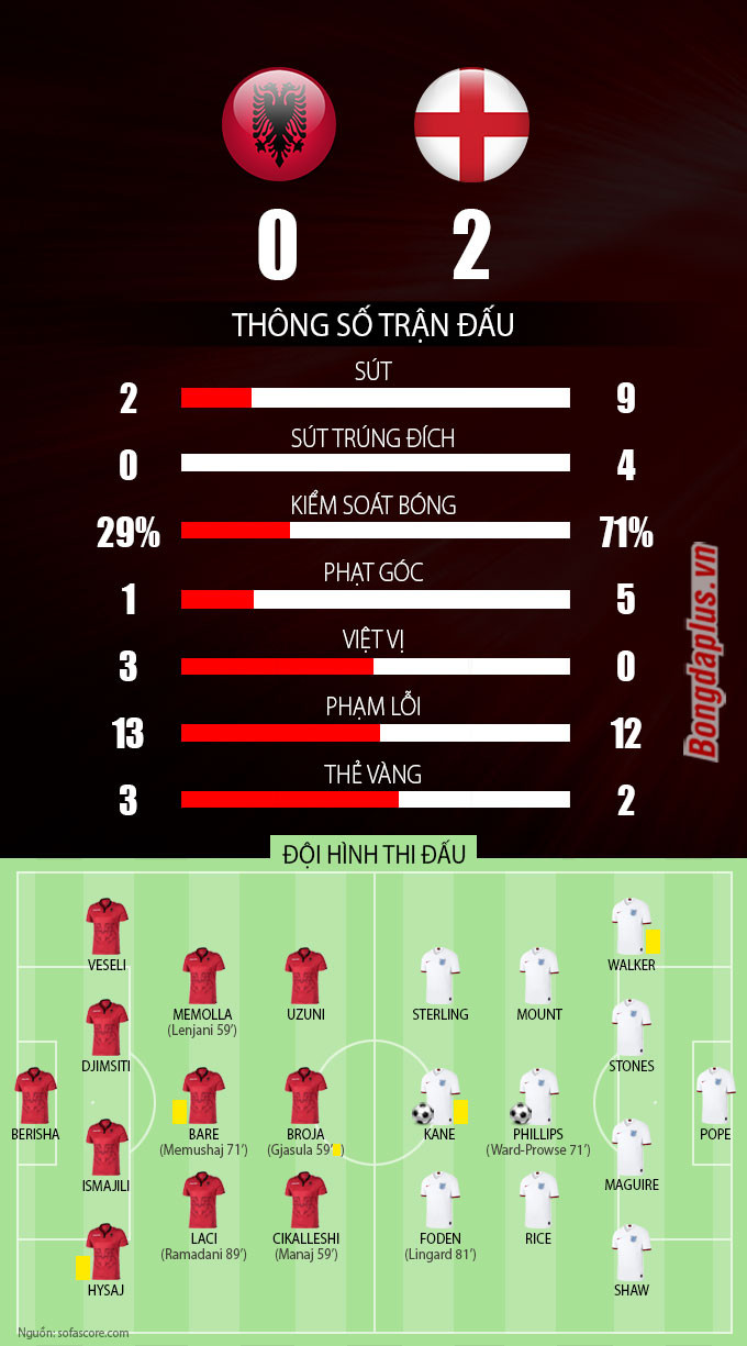 Kane rực sáng mang về 3 điểm cho Tam sư