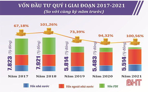 Tổng vốn đầu tư phát triển trên địa bàn Hà Tĩnh đạt hơn 5.500 tỷ đồng