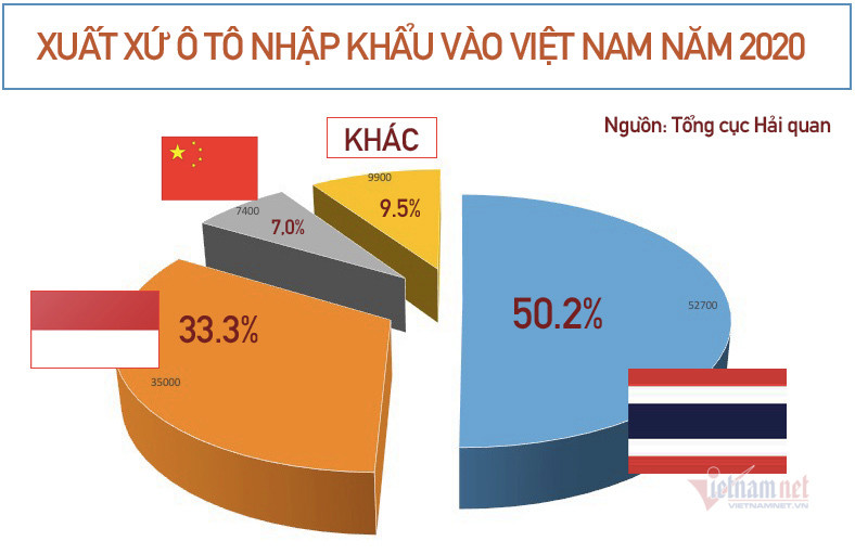 Xe nhập khẩu tháng 3 tăng đột biến, hứa hẹn có đợt giảm giá sâu ảnh 2 Xe nhập khẩu tháng 3 tăng đột biến, hứa hẹn có đợt giảm giá sâu