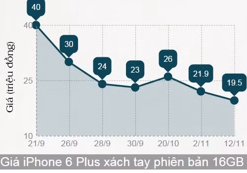 Tổng hợp diễn biến giá iPhone 6 trước khi chính thức ra mắt ngày mai ảnh 4