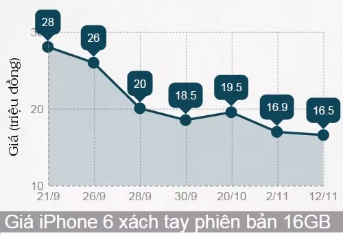 Tổng hợp diễn biến giá iPhone 6 trước khi chính thức ra mắt ngày mai ảnh 3
