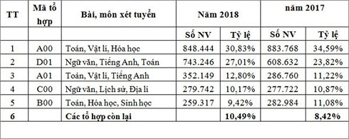 Thi THPT Quốc gia 2018 hơn 100 tổ hợp chỉ có dưới 10 thí sinh đăng ký