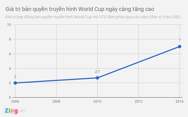 Bản quyền World Cup đắt quá, mua nữa hay thôi?