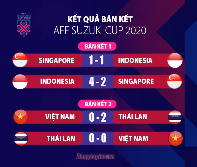 Kết quả Việt Nam 0-0 Thái Lan: ĐT Việt Nam trở thành cựu vương AFF Cup