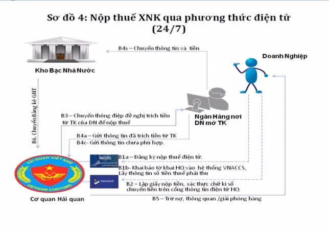Nộp thuế điện tử 24/7: 5 phút là hoàn thành nghĩa vụ!