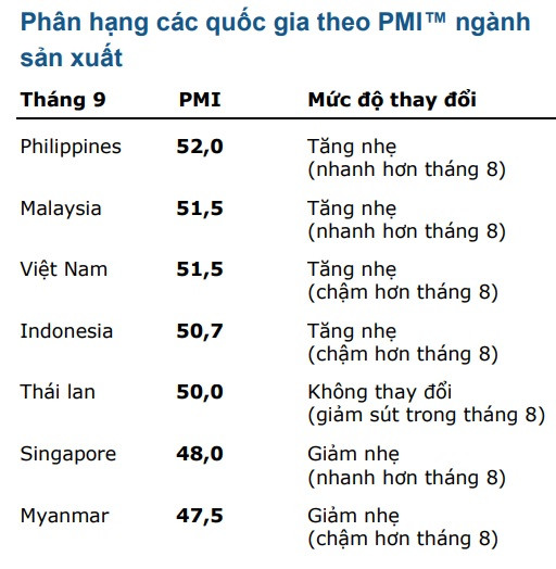 Việt Nam bị Philippines “soán ngôi” chỉ số PMI khu vực Đông Nam Á